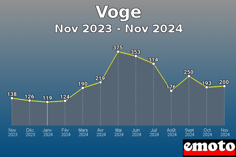 Volumes des immatriculations Voge de nov 2023 à nov 2024 Volumes des immatriculations Voge de nov 2023 à nov 2024