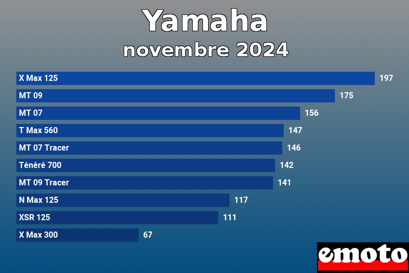 Les 10 Yamaha les plus immatriculés en novembre 2024 Les 10 Yamaha les plus immatriculés en novembre 2024