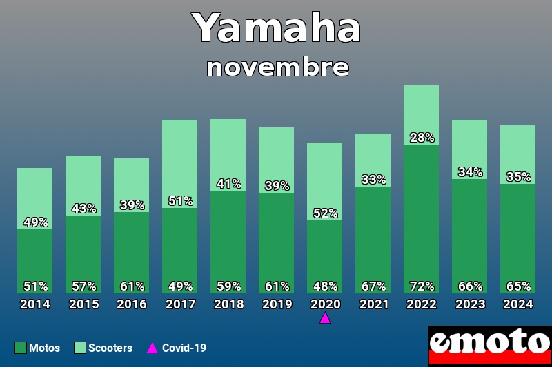 Répartition Motos Scooters Yamaha en novembre 2024 Répartition Motos Scooters Yamaha en novembre 2024