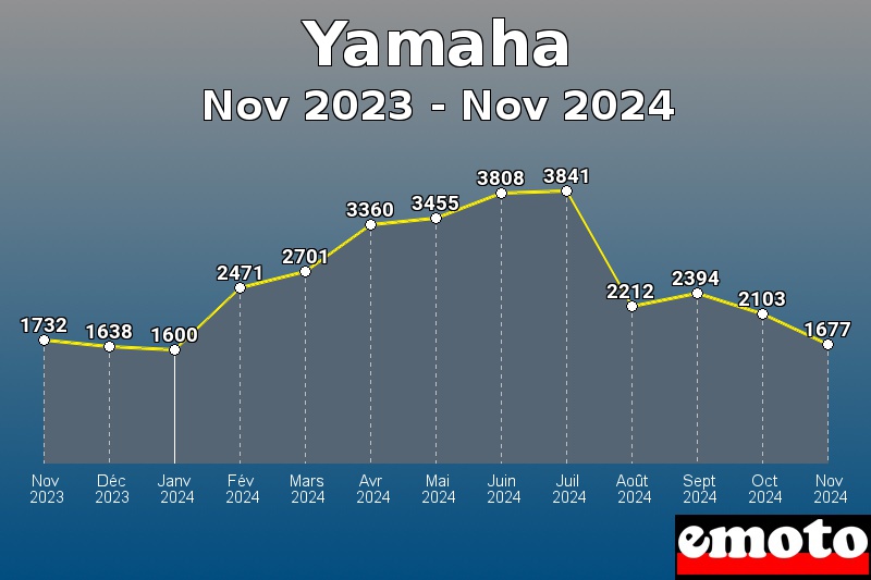 Yamaha les plus immatriculés de Nov 2023 à Nov 2024 Yamaha les plus immatriculés de Nov 2023 à Nov 2024