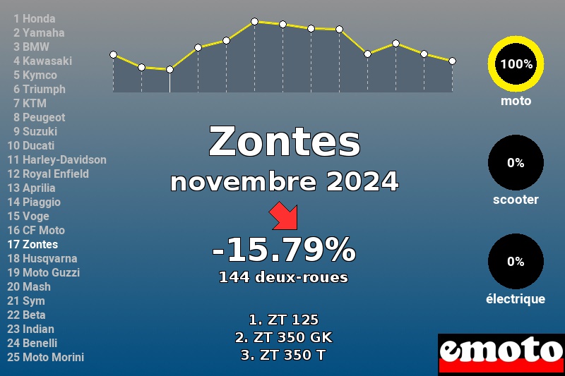 Immatriculations Zontes en France en novembre 2024 Immatriculations Zontes en France en novembre 2024