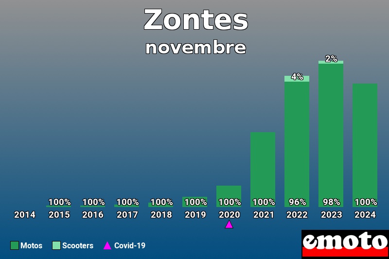 Répartition Motos Scooters Zontes en novembre 2024 Répartition Motos Scooters Zontes en novembre 2024