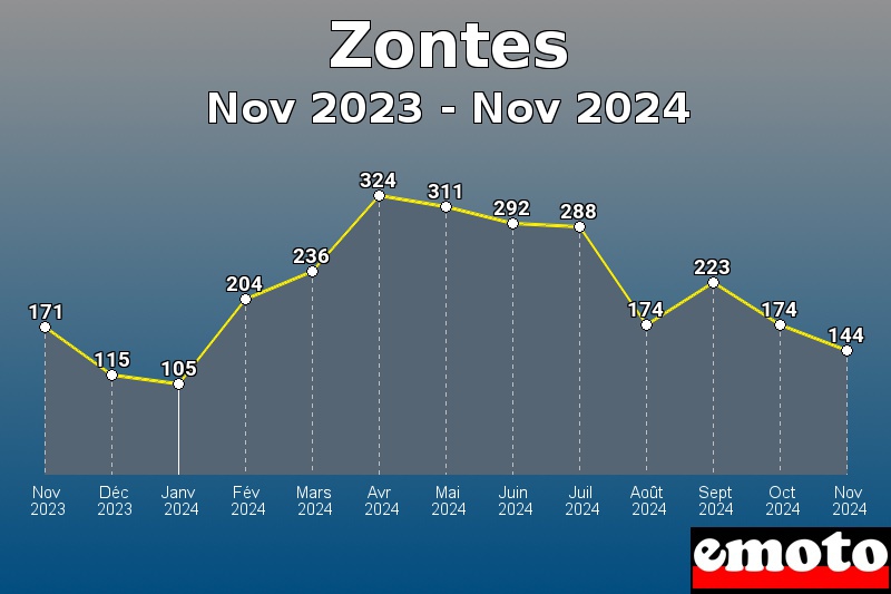 Volumes des immatriculations Zontes de nov 2023 à nov 2024