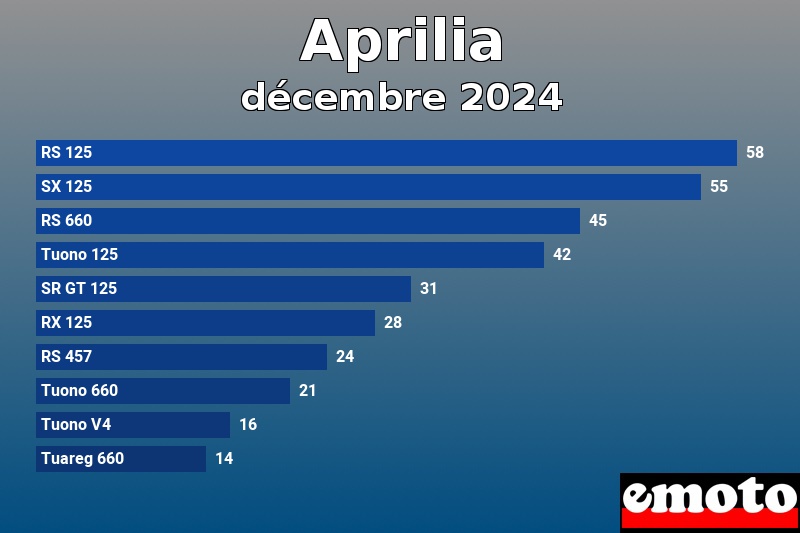 Les 10 Aprilia les plus immatriculés en décembre 2024 Les 10 Aprilia les plus immatriculés en décembre 2024