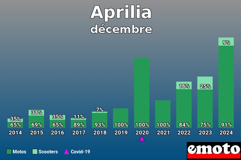 Répartition Motos Scooters Aprilia en décembre 2024 Répartition Motos Scooters Aprilia en décembre 2024