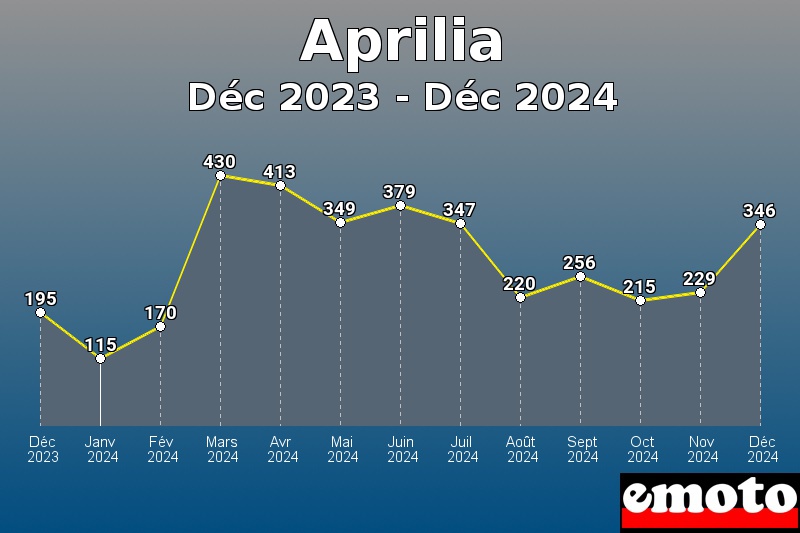 Volumes des immatriculations Aprilia de déc 2023 à déc 2024