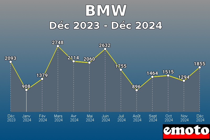 Volumes des immatriculations BMW de déc 2023 à déc 2024 Volumes des immatriculations BMW de déc 2023 à déc 2024