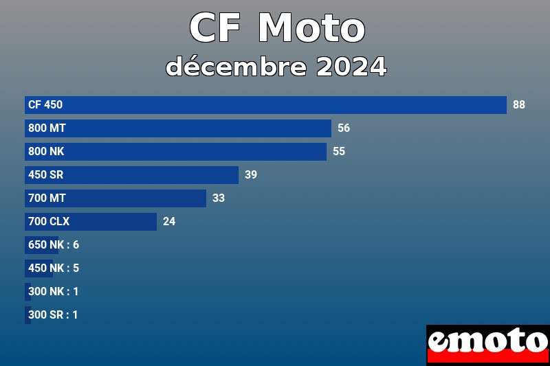 Les 10 CF Moto les plus immatriculés en décembre 2024 Les 10 CF Moto les plus immatriculés en décembre 2024