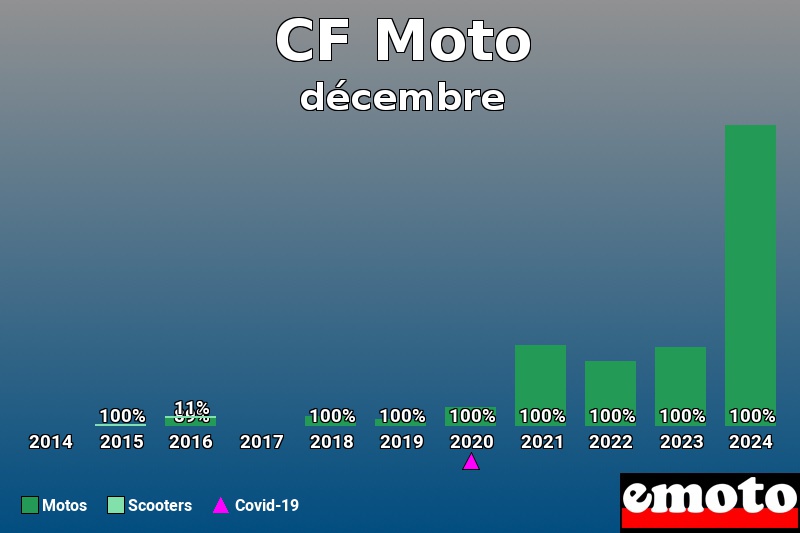 Répartition Motos Scooters CF Moto en décembre 2024 Répartition Motos Scooters CF Moto en décembre 2024