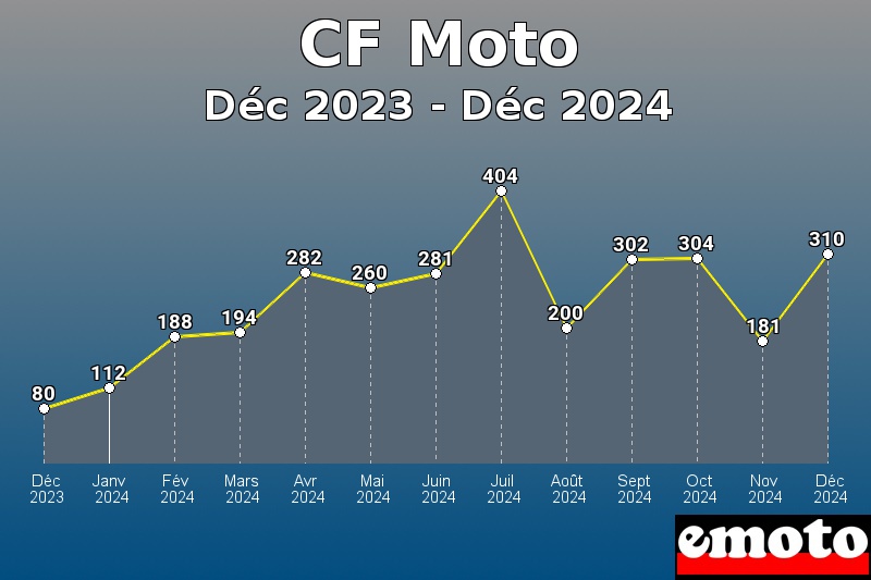 Volumes des immatriculations CF Moto de déc 2023 à déc 2024 Volumes des immatriculations CF Moto de déc 2023 à déc 2024