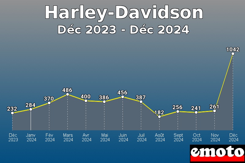 Harley-Davidson les plus immatriculés de Déc 2023 à Déc 2024 Harley-Davidson les plus immatriculés de Déc 2023 à Déc 2024