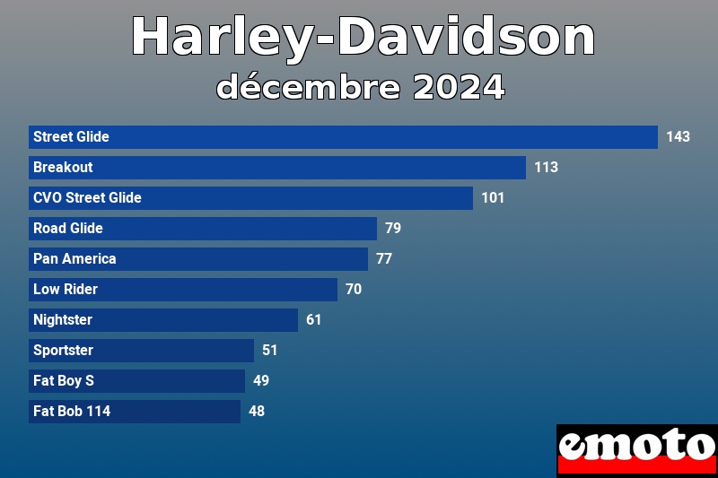 Les 10 Harley-Davidson les plus immatriculés en décembre 2024 Les 10 Harley-Davidson les plus immatriculés en décembre 2024