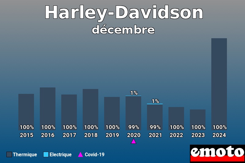 Répartition Thermique Electrique Harley-Davidson en décembre 2024 Répartition Thermique Electrique Harley-Davidson en décembre 2024