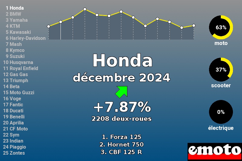 Immatriculations Honda en France en décembre 2024 Immatriculations Honda en France en décembre 2024