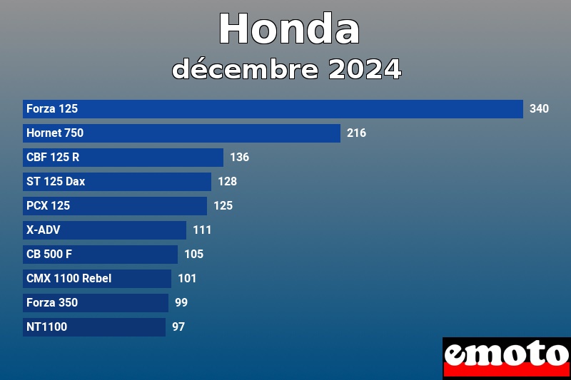 Les 10 Honda les plus immatriculés en décembre 2024 Les 10 Honda les plus immatriculés en décembre 2024