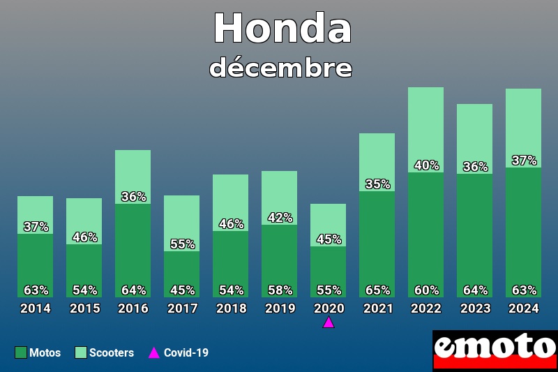 Répartition Motos Scooters Honda en décembre 2024 Répartition Motos Scooters Honda en décembre 2024