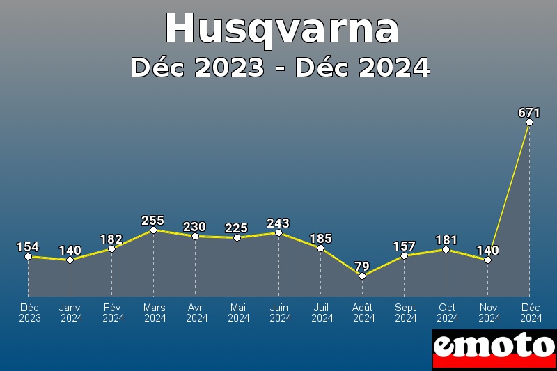 Volumes des immatriculations Husqvarna de déc 2023 à déc 2024