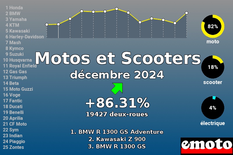 Immatriculations Motos et Scooters en France en décembre 2024 Immatriculations Motos et Scooters en France en décembre 2024