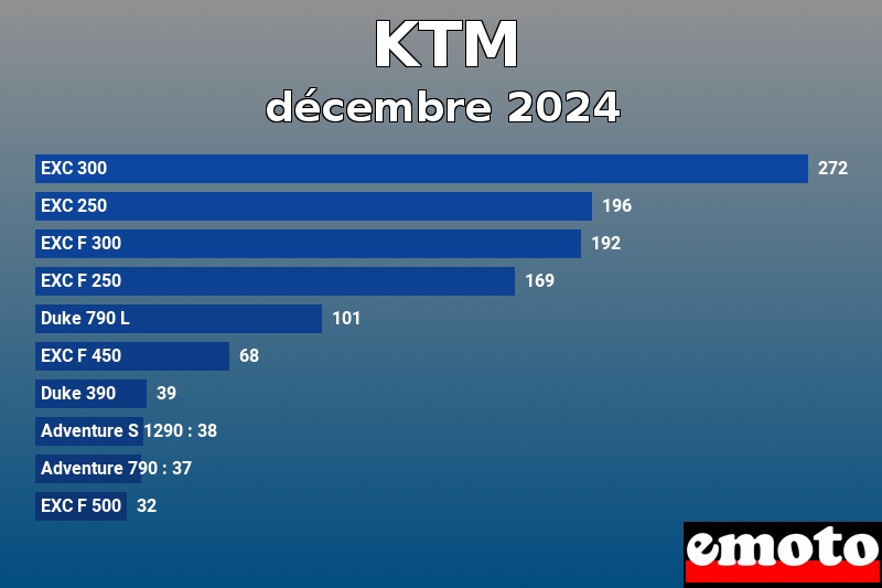 Les 10 KTM les plus immatriculés en décembre 2024 Les 10 KTM les plus immatriculés en décembre 2024