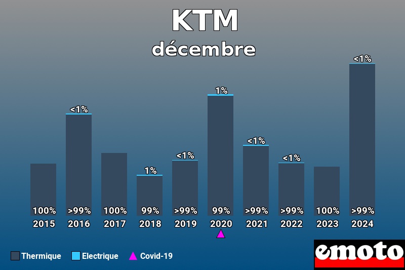 Répartition Thermique Electrique KTM en décembre 2024 Répartition Thermique Electrique KTM en décembre 2024
