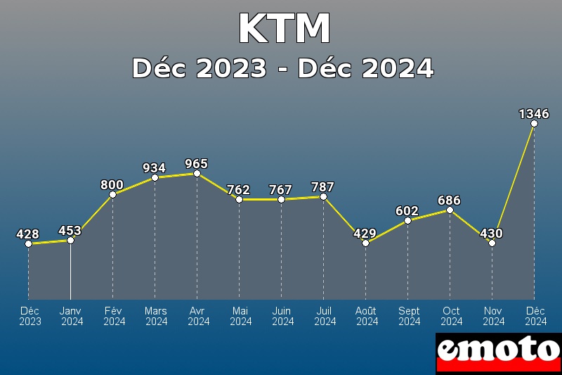 Volumes des immatriculations KTM de déc 2023 à déc 2024