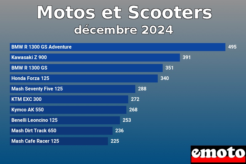 Les 10 Motos et Scooters les plus immatriculés en décembre 2024 Les 10 Motos et Scooters les plus immatriculés en décembre 2024