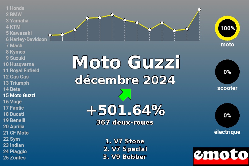 Immatriculations Moto Guzzi en France en décembre 2024 Immatriculations Moto Guzzi en France en décembre 2024