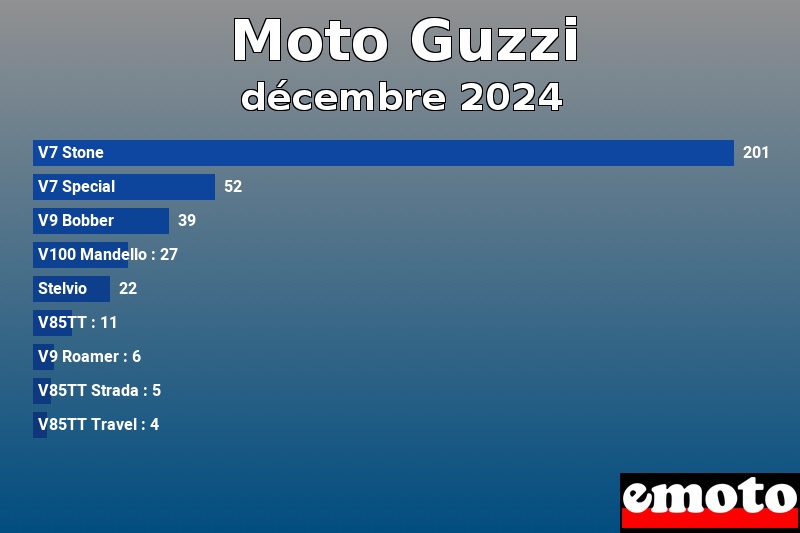 Les 9 Moto Guzzi les plus immatriculés en décembre 2024 Les 9 Moto Guzzi les plus immatriculés en décembre 2024