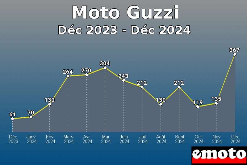 Volumes des immatriculations Moto Guzzi de déc 2023 à déc 2024