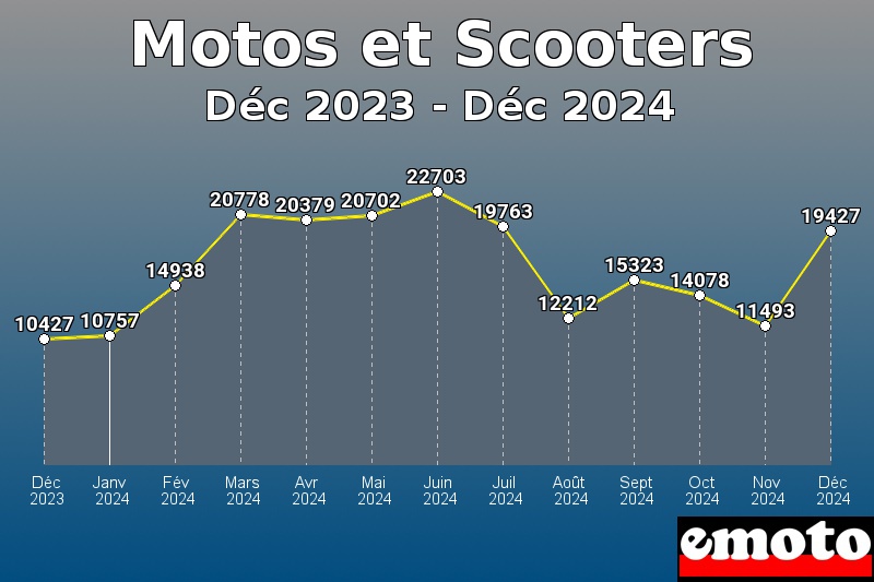 Motos et Scooters les plus immatriculés de Déc 2023 à Déc 2024 Motos et Scooters les plus immatriculés de Déc 2023 à Déc 2024