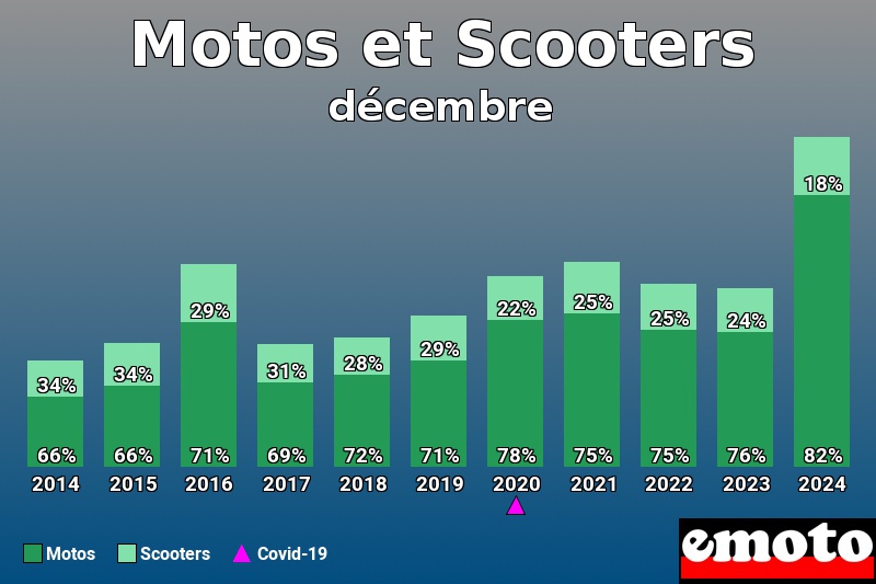 Répartition Motos Scooters Motos et Scooters en décembre 2024 Répartition Motos Scooters Motos et Scooters en décembre 2024