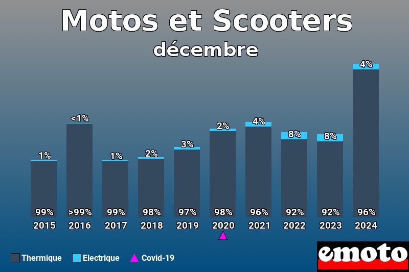 Répartition Thermique Electrique Motos et Scooters en décembre 2024 Répartition Thermique Electrique Motos et Scooters en décembre 2024