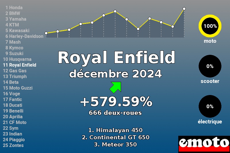 Immatriculations Royal Enfield en France en décembre 2024 Immatriculations Royal Enfield en France en décembre 2024