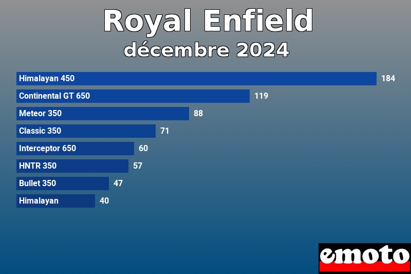 Les 8 Royal Enfield les plus immatriculés en décembre 2024 Les 8 Royal Enfield les plus immatriculés en décembre 2024