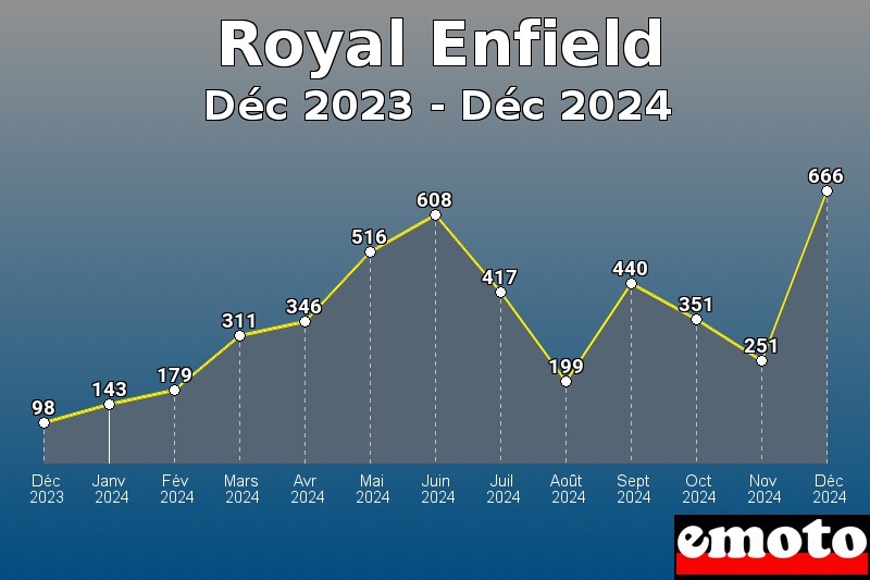 Volumes des immatriculations Royal Enfield de déc 2023 à déc 2024