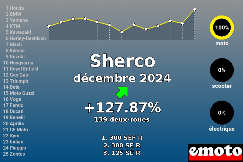 Immatriculations Sherco en France en décembre 2024 Immatriculations Sherco en France en décembre 2024