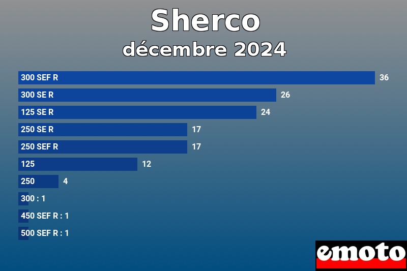 Les 10 Sherco les plus immatriculés en décembre 2024 Les 10 Sherco les plus immatriculés en décembre 2024