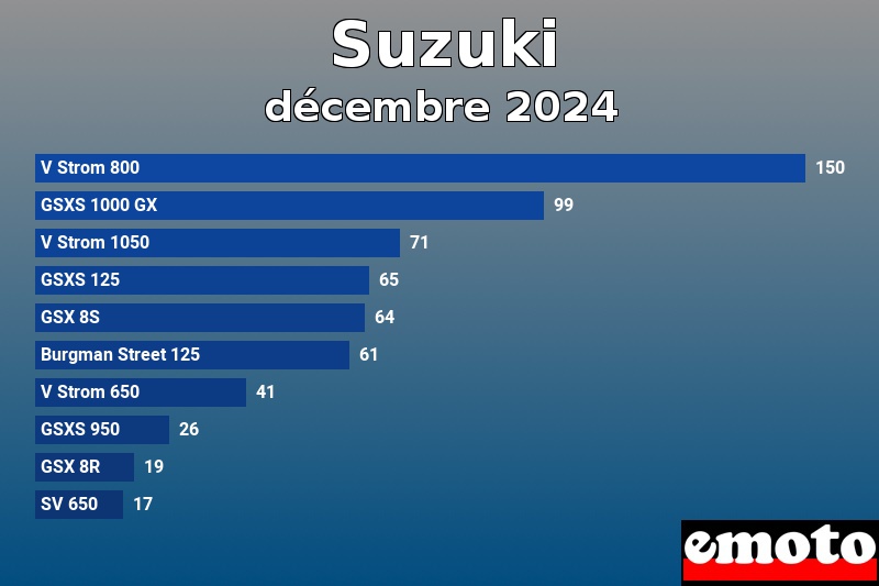 Les 10 Suzuki les plus immatriculés en décembre 2024 Les 10 Suzuki les plus immatriculés en décembre 2024