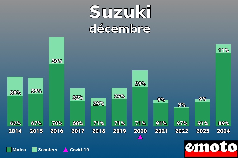 Répartition Motos Scooters Suzuki en décembre 2024 Répartition Motos Scooters Suzuki en décembre 2024