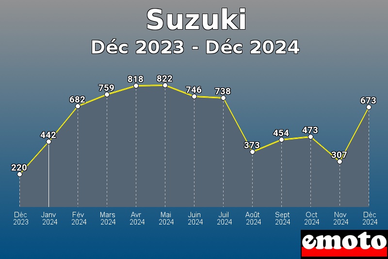 Volumes des immatriculations Suzuki de déc 2023 à déc 2024
