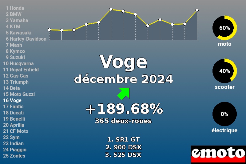 Immatriculations Voge en France en décembre 2024 Immatriculations Voge en France en décembre 2024