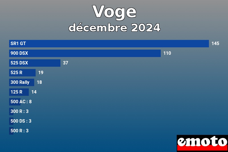 Les 10 Voge les plus immatriculés en décembre 2024 Les 10 Voge les plus immatriculés en décembre 2024