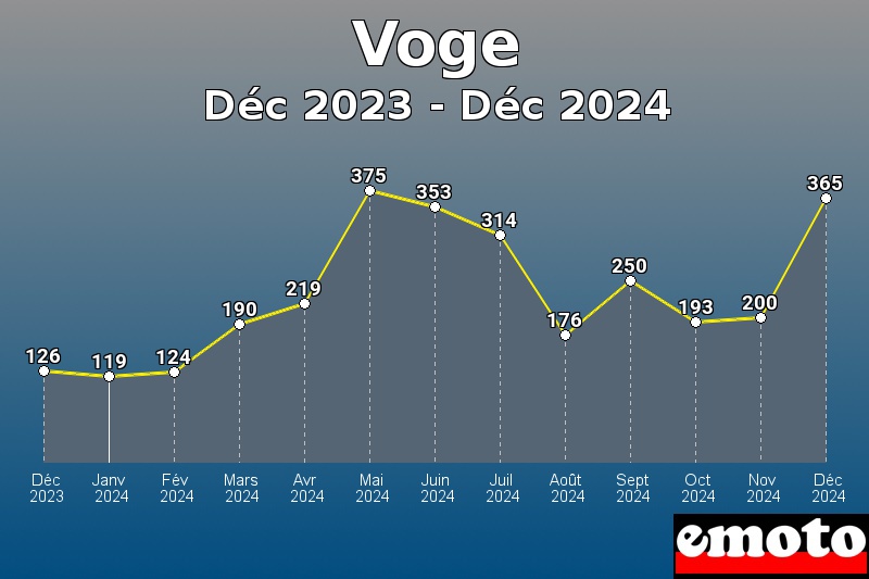 Voge les plus immatriculés de Déc 2023 à Déc 2024 Voge les plus immatriculés de Déc 2023 à Déc 2024