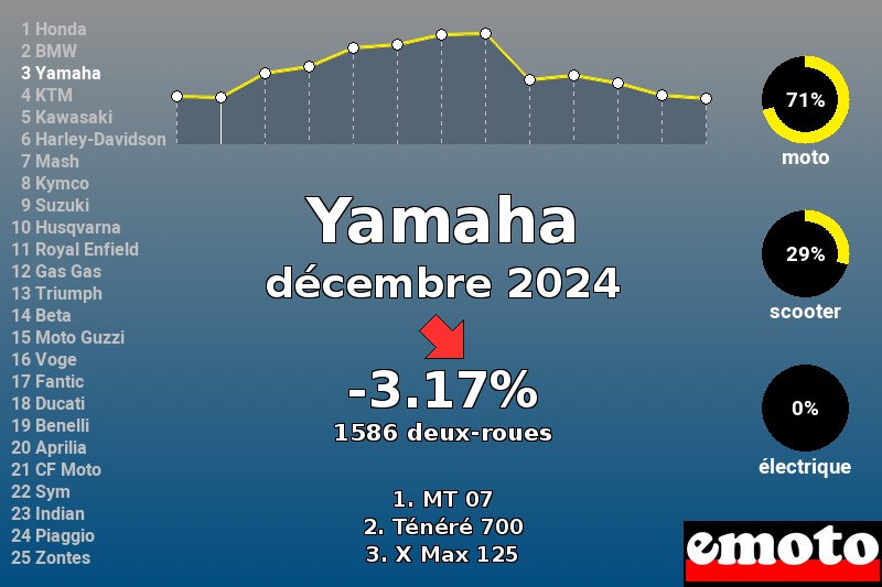 Immatriculations Yamaha en France en décembre 2024 Immatriculations Yamaha en France en décembre 2024