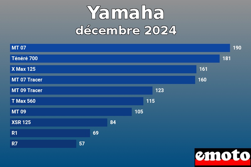 Les 10 Yamaha les plus immatriculés en décembre 2024 Les 10 Yamaha les plus immatriculés en décembre 2024