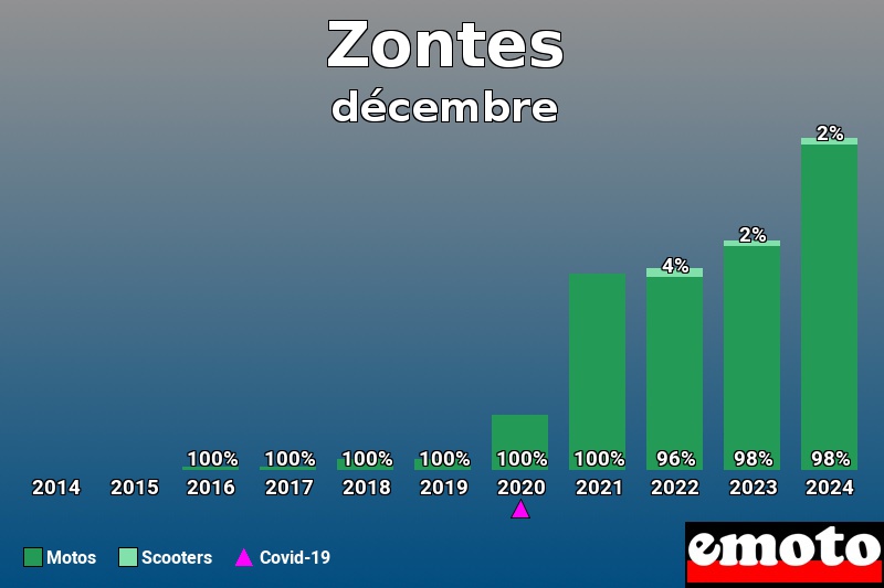 Répartition Motos Scooters Zontes en décembre 2024 Répartition Motos Scooters Zontes en décembre 2024