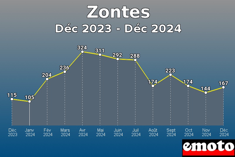 Volumes des immatriculations Zontes de déc 2023 à déc 2024 Volumes des immatriculations Zontes de déc 2023 à déc 2024