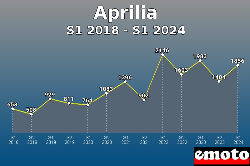 Volumes des immatriculations Aprilia de s1 2018 à s1 2024 Volumes des immatriculations Aprilia de s1 2018 à s1 2024