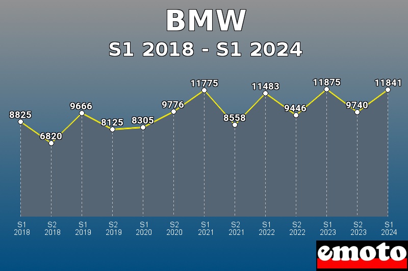 BMW les plus immatriculés de S1 2018 à S1 2024 BMW les plus immatriculés de S1 2018 à S1 2024