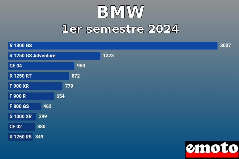 Les 10 BMW les plus immatriculés en 1er semestre 2024 Les 10 BMW les plus immatriculés en 1er semestre 2024